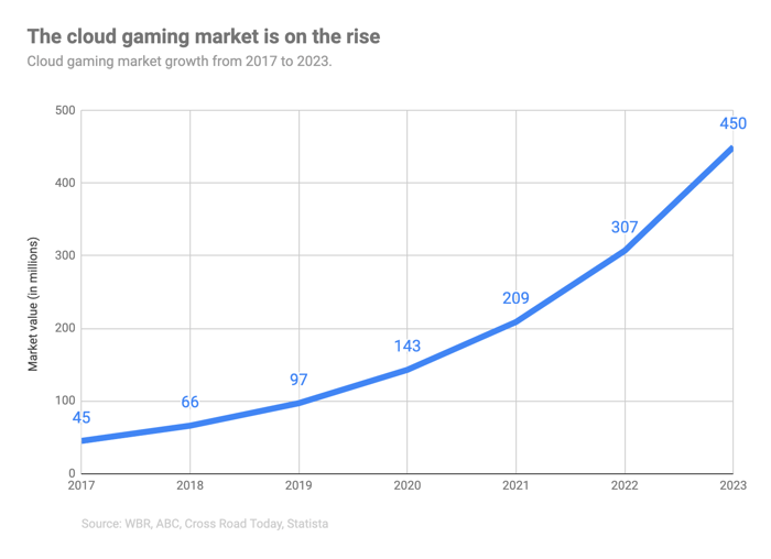 云游戏市场的增长