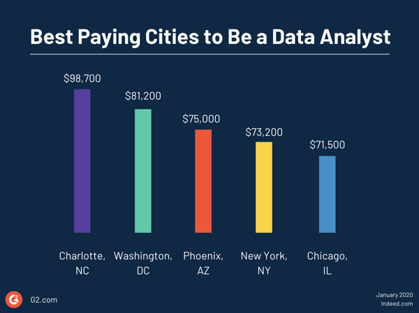 数据分析师薪酬最高的城市