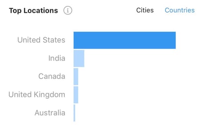 Instagram排名前五的国家